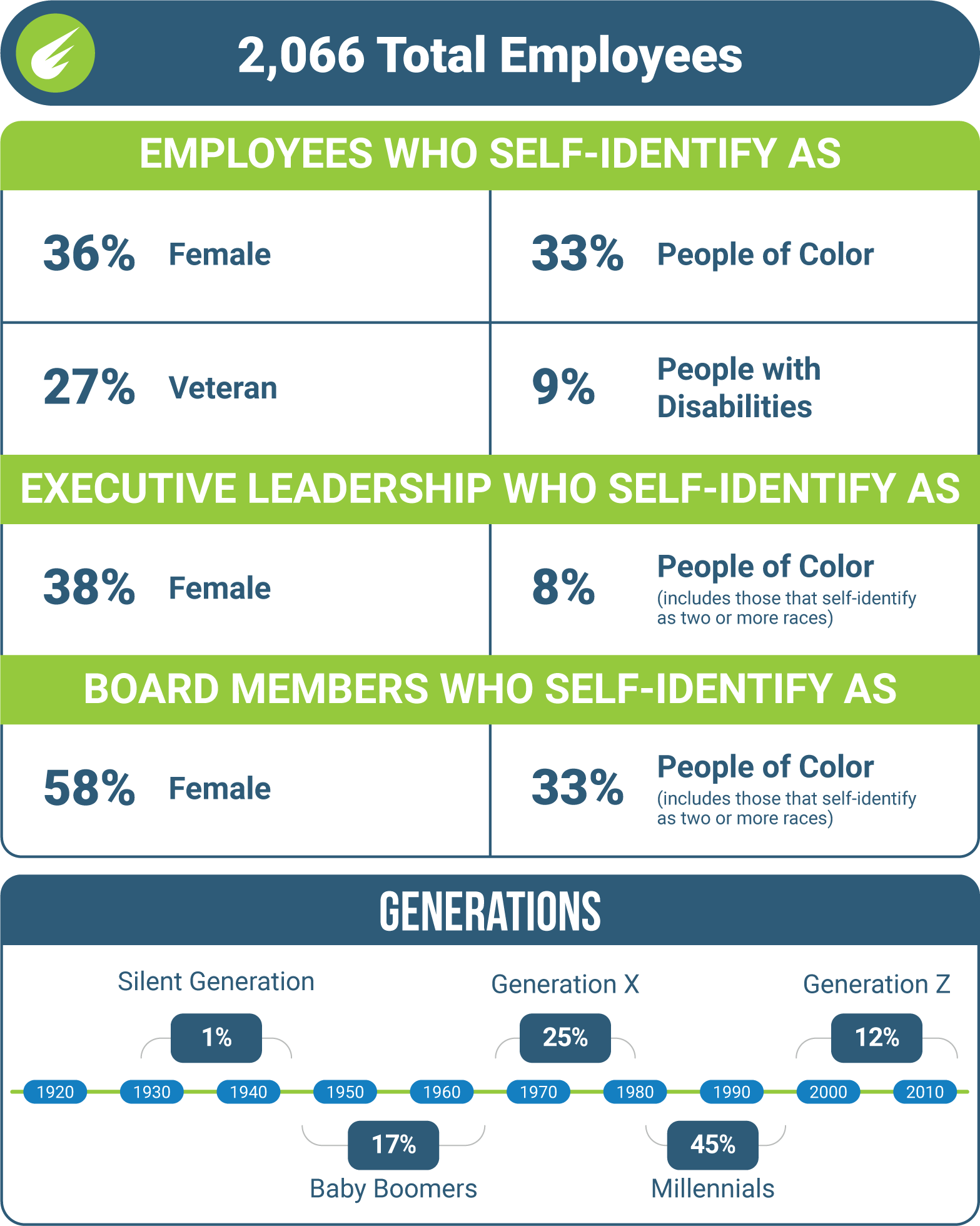 2066 total employees; employees who self-identify as: female 36%, people of color 33%, veteran 27%, people with disabilities 9%; executive leadership who self-identify as: female 38%, people of color (includes those that self-identify as two or more races) 8%; board members who self-identify as: female 58%, people of color (includes those that self-identify as two or more races) 33%; generations: silent generation 1%, baby boomers 17%, gen x 25%, millennials 45%, gen z 12%