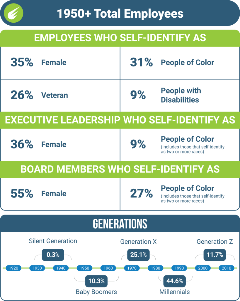 Employee Demographics. 1950+ total employees. 35% identify as female, 31% identify as people of color, 26% identify as veterans, 9% identify as people with disabilities. Executive Leadership: 36% identify as female, 9% identify as people of color (includes those who self-identify as two or more races). Board Members: 55% identify as female, 27% identify as people of color (includes those who self-identify as two or more races). Generations: 0.3% Silent Generation, 10.3% Baby Boomers, 25.1% Generation X, 44.6% Millennials, 11.7$ Generation Z. Information as of December 2022.